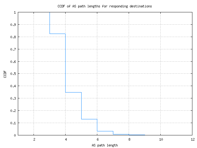 as_path_length_ccdf.png