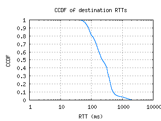 rek-is/dest_rtt_ccdf.html