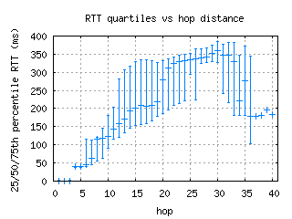 rek-is/med_rtt_per_hop.html
