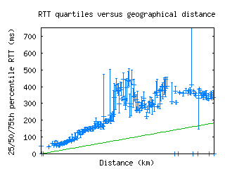 rek-is/med_rtt_vs_dist.html
