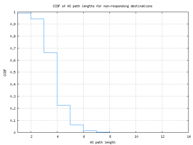 nonresp_as_path_length_ccdf.png