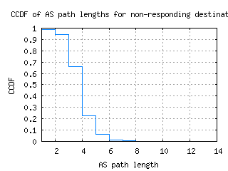 rek-is/nonresp_as_path_length_ccdf.html