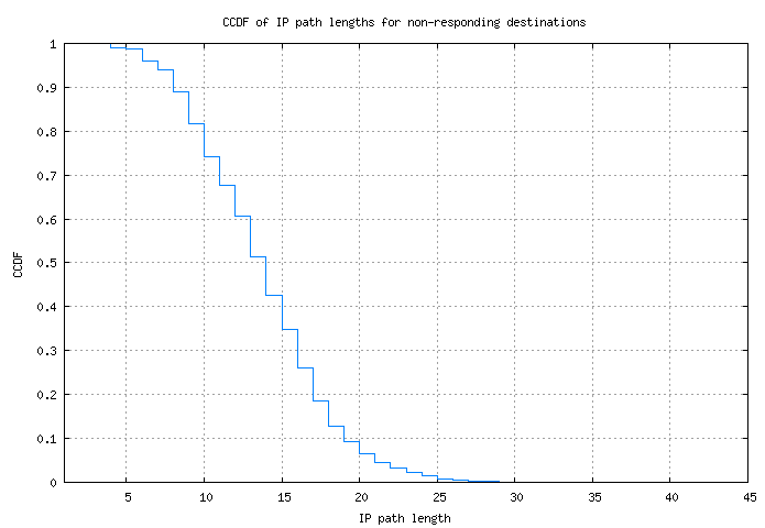 nonresp_path_length_ccdf.png