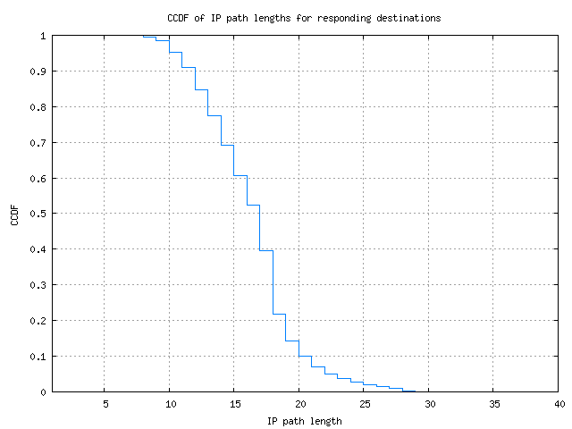 resp_path_length_ccdf.png
