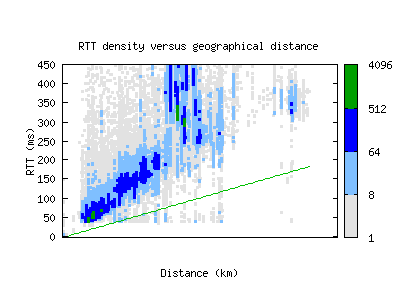 rek-is/rtt_vs_distance.html