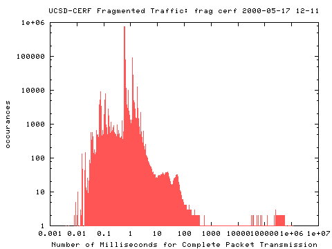 total packet transmission time